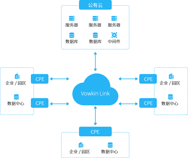 傲盈网络|SD-WAN企业上云应用场景